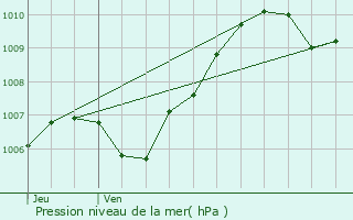 Graphe de la pression atmosphrique prvue pour La Croix-en-Brie