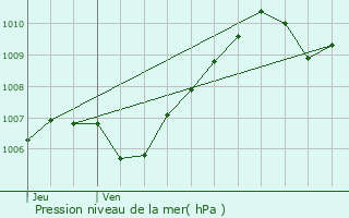 Graphe de la pression atmosphrique prvue pour Samois-sur-Seine
