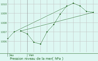 Graphe de la pression atmosphrique prvue pour Villiers-sur-Seine