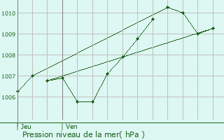 Graphe de la pression atmosphrique prvue pour Les crennes