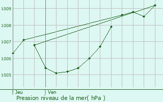 Graphe de la pression atmosphrique prvue pour Hoenheim