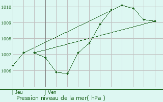 Graphe de la pression atmosphrique prvue pour Passy-sur-Seine
