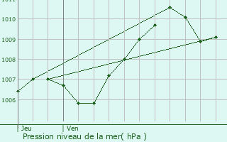 Graphe de la pression atmosphrique prvue pour Noisy-sur-cole