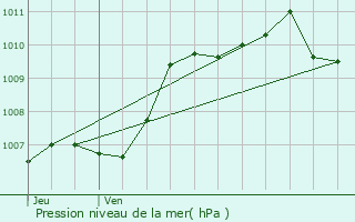 Graphe de la pression atmosphrique prvue pour Istres