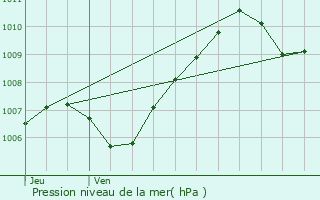 Graphe de la pression atmosphrique prvue pour Nanteau-sur-Essonne