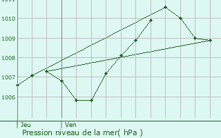 Graphe de la pression atmosphrique prvue pour Boulancourt