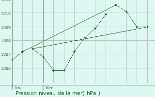 Graphe de la pression atmosphrique prvue pour Fromont