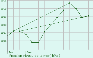 Graphe de la pression atmosphrique prvue pour Darvault