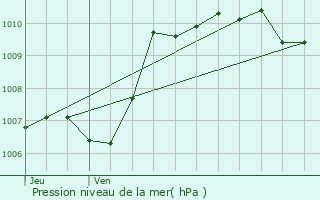 Graphe de la pression atmosphrique prvue pour Mazan