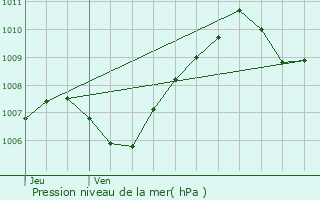 Graphe de la pression atmosphrique prvue pour Chteau-Landon