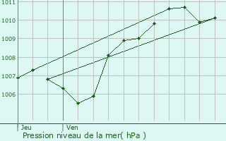 Graphe de la pression atmosphrique prvue pour Puget-sur-Argens