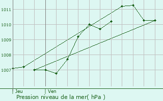 Graphe de la pression atmosphrique prvue pour Le Beausset