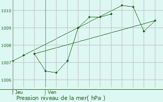 Graphe de la pression atmosphrique prvue pour Teyran