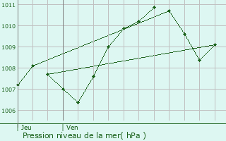 Graphe de la pression atmosphrique prvue pour Jonage