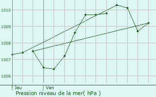 Graphe de la pression atmosphrique prvue pour Grabels