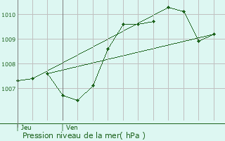 Graphe de la pression atmosphrique prvue pour Saint-Jean-de-Vdas