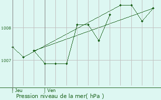 Graphe de la pression atmosphrique prvue pour Montendre