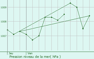 Graphe de la pression atmosphrique prvue pour Angoulme