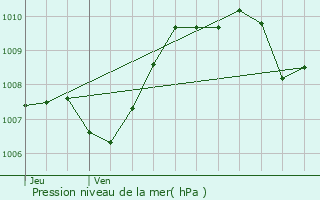 Graphe de la pression atmosphrique prvue pour Clermont-l