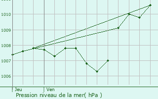 Graphe de la pression atmosphrique prvue pour Urrugne