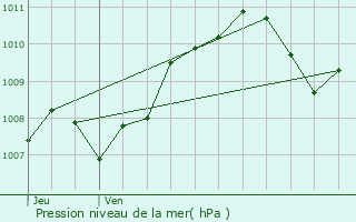 Graphe de la pression atmosphrique prvue pour Saint-Sorlin-en-Valloire