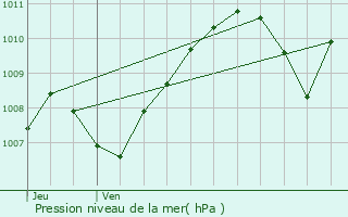 Graphe de la pression atmosphrique prvue pour Lentilly