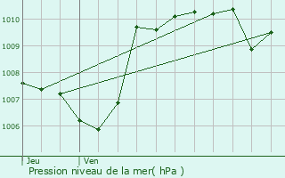 Graphe de la pression atmosphrique prvue pour Thoiras