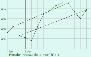 Graphe de la pression atmosphrique prvue pour Brion