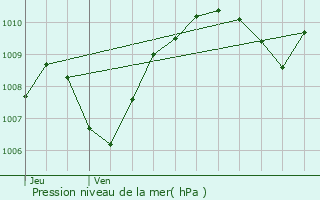 Graphe de la pression atmosphrique prvue pour Amplepuis