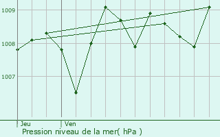 Graphe de la pression atmosphrique prvue pour Bon-Encontre