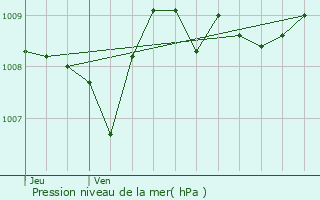 Graphe de la pression atmosphrique prvue pour Montayral
