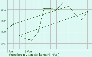 Graphe de la pression atmosphrique prvue pour Mars