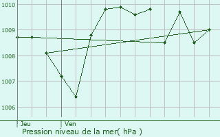 Graphe de la pression atmosphrique prvue pour Riom-s-Montagnes