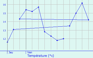 Graphique des tempratures prvues pour Ellange