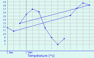 Graphique des tempratures prvues pour Serris