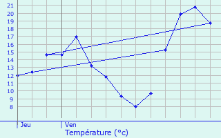 Graphique des tempratures prvues pour Dcines-Charpieu