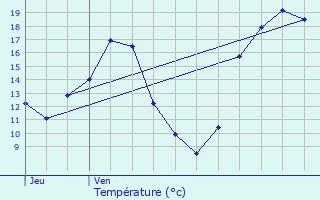 Graphique des tempratures prvues pour Fublaines