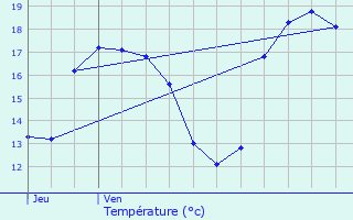 Graphique des tempratures prvues pour Prols