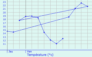 Graphique des tempratures prvues pour Les Arcs