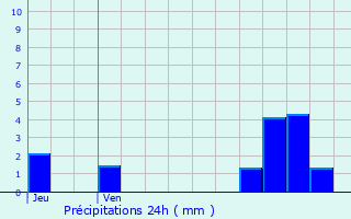 Graphique des précipitations prvues pour Webershof