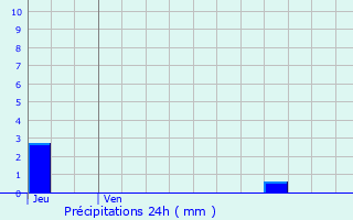 Graphique des précipitations prvues pour Bouzonville