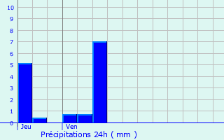 Graphique des précipitations prvues pour Jonage