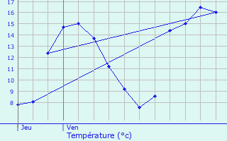 Graphique des tempratures prvues pour Vouneuil-sous-Biard
