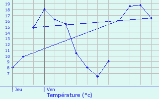 Graphique des tempratures prvues pour Bdarieux