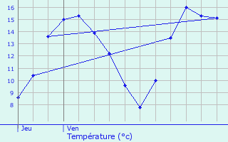 Graphique des tempratures prvues pour Ploufragan