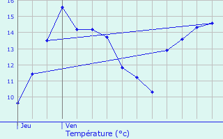 Graphique des tempratures prvues pour Puilboreau