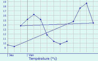 Graphique des tempratures prvues pour Mayenne
