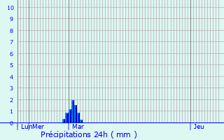 Graphique des précipitations prvues pour Sawston