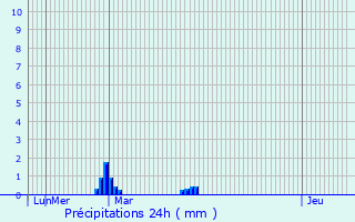 Graphique des précipitations prvues pour Bayswater