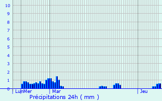 Graphique des précipitations prvues pour Rossendale